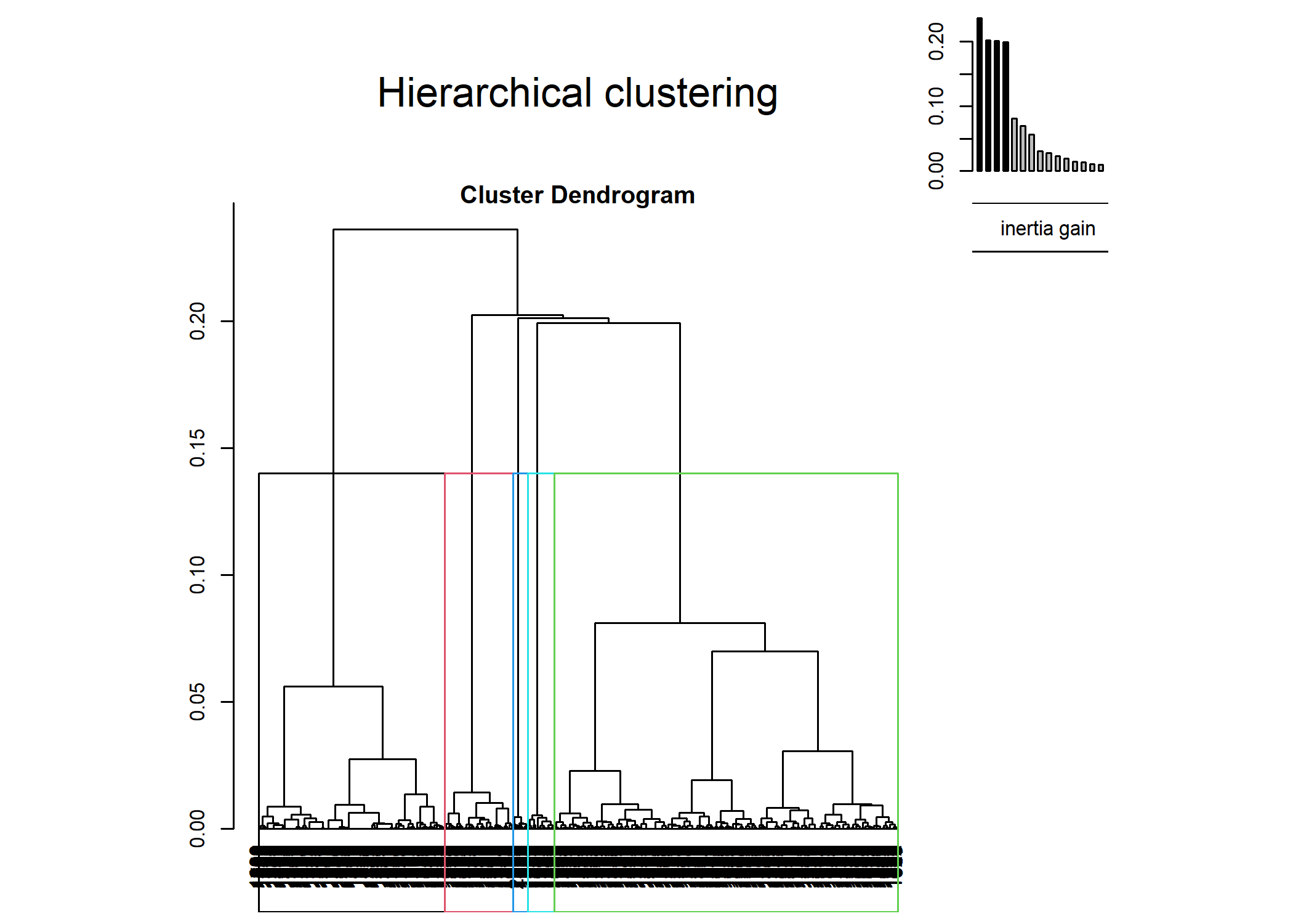 Classification ascendante hiérarchique (CAH)