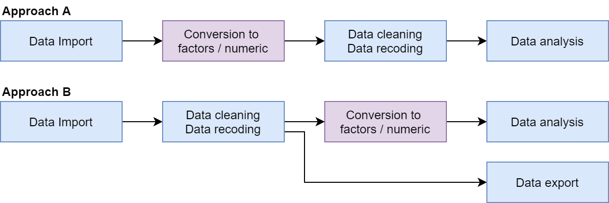 Two main approaches